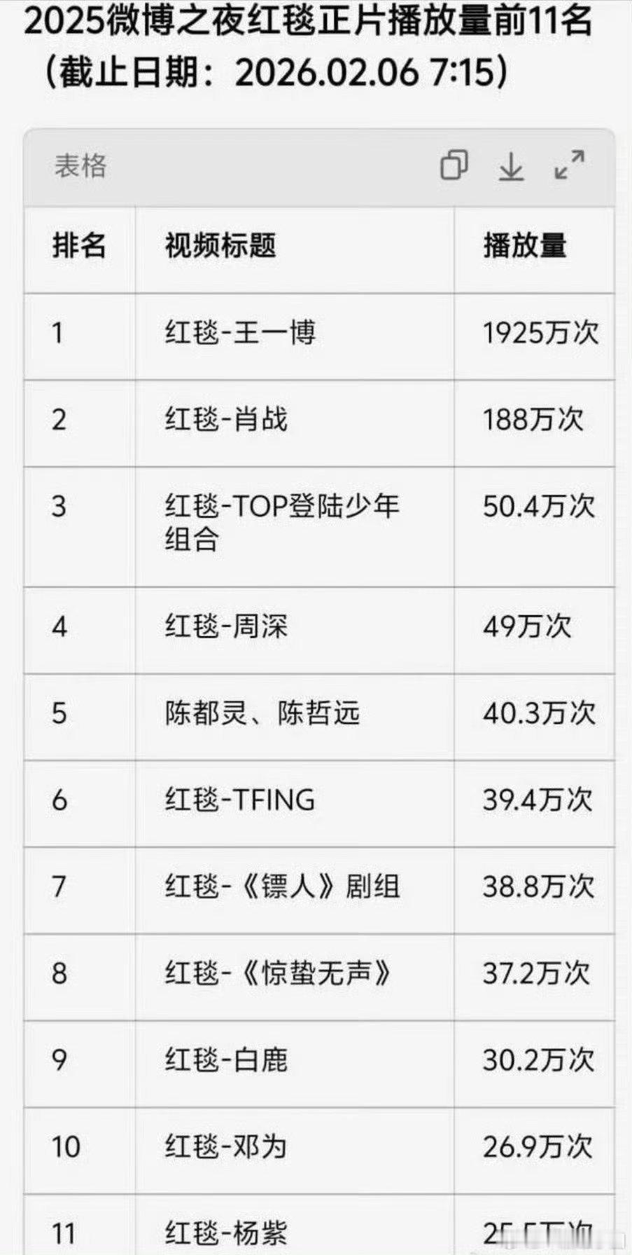 周深 微博之夜连续好几年第二排，这次更是唯一一个第二排中区的内地歌手，红毯也走了