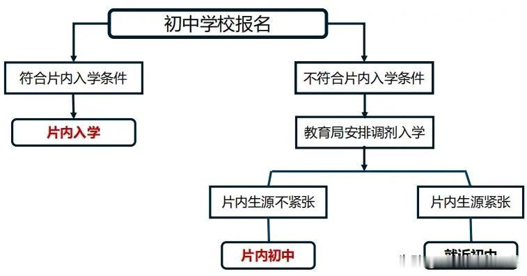 石家庄义务教育升学，无房无户或者房户不一致真的上不了片内学校吗？
2024年，石