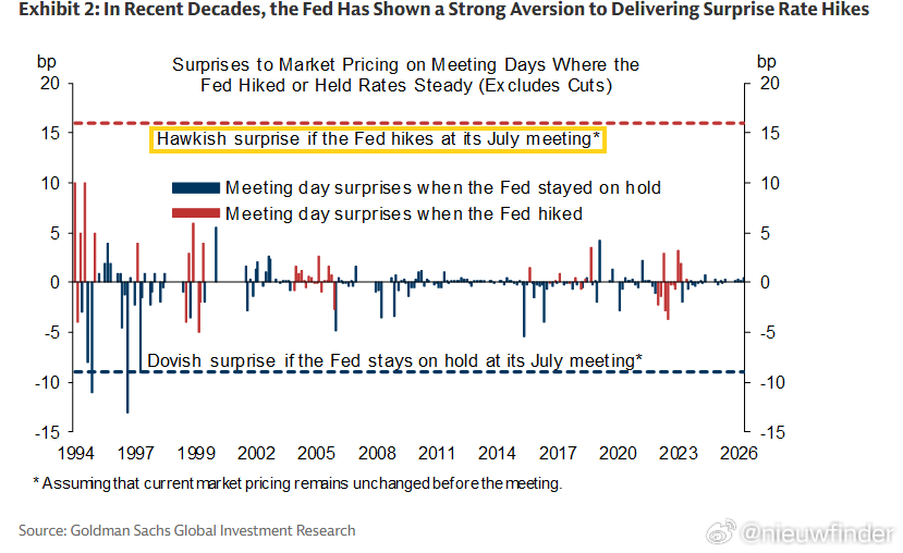 Goldman: We expect the FOMC to leave the
