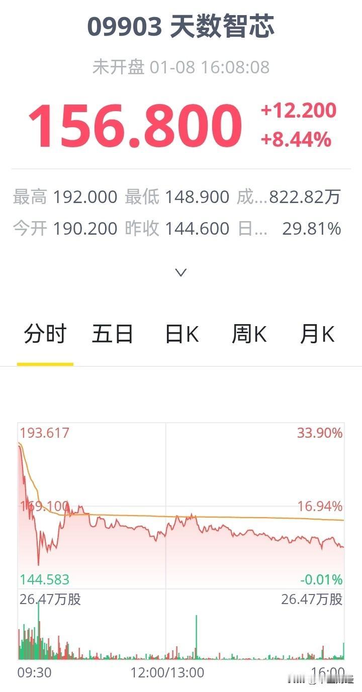 【四家Gpu科技股，全部是亏损企业！】 2026年1月8日，天数智芯正式登陆港交