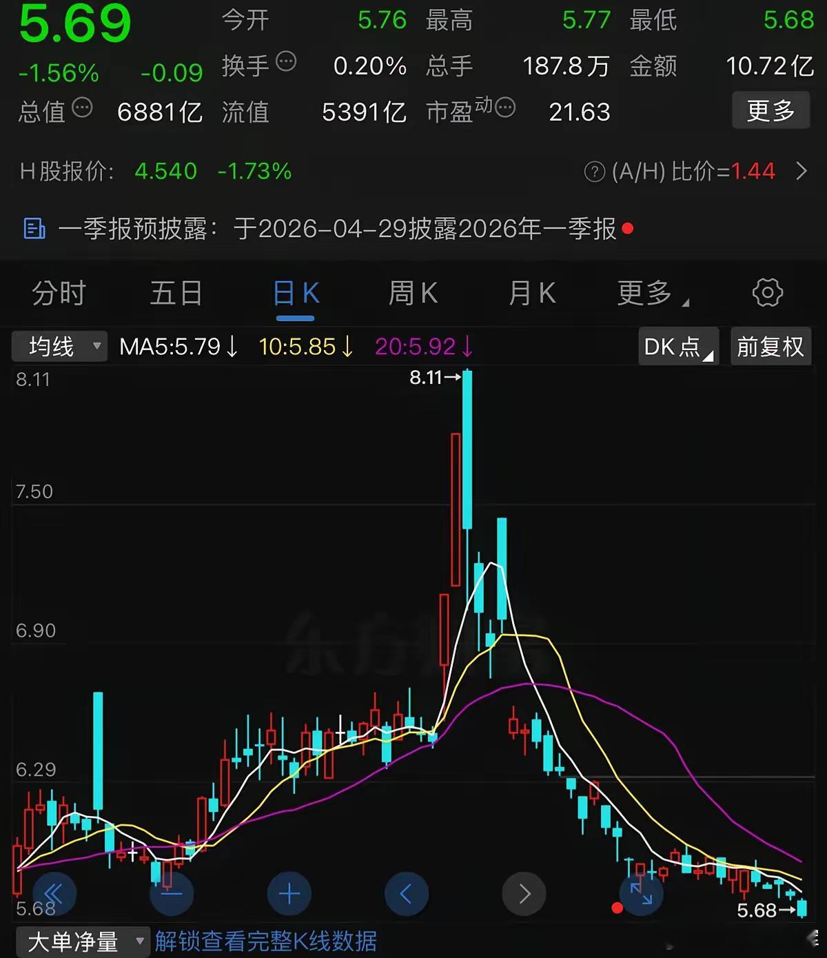 中石化股价跌回原油60美元时的水平了。原油从70美元涨到119美元，又回到90美