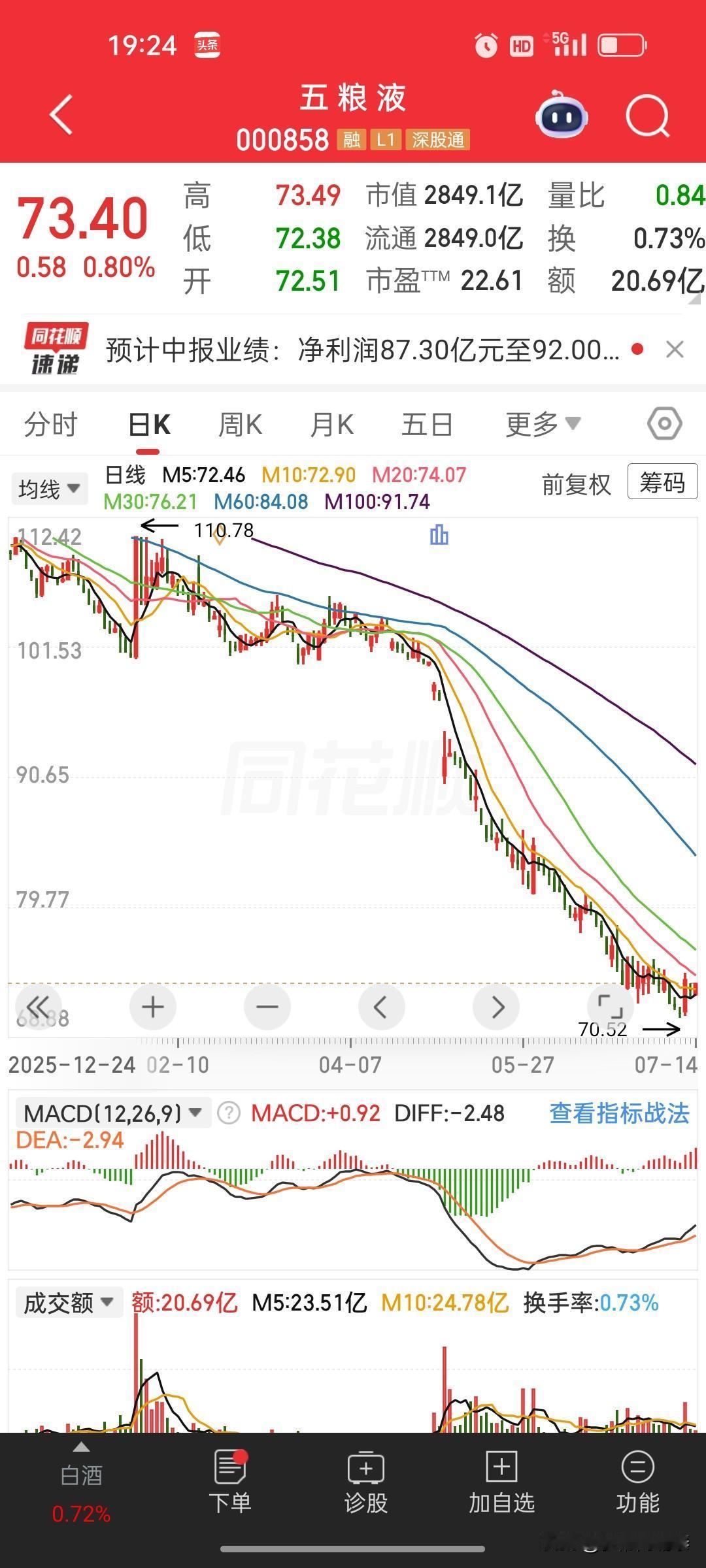 五粮液半年预增接近翻倍！光鲜同比之下，二季度环比回落值得重视
 

 
盘后五粮