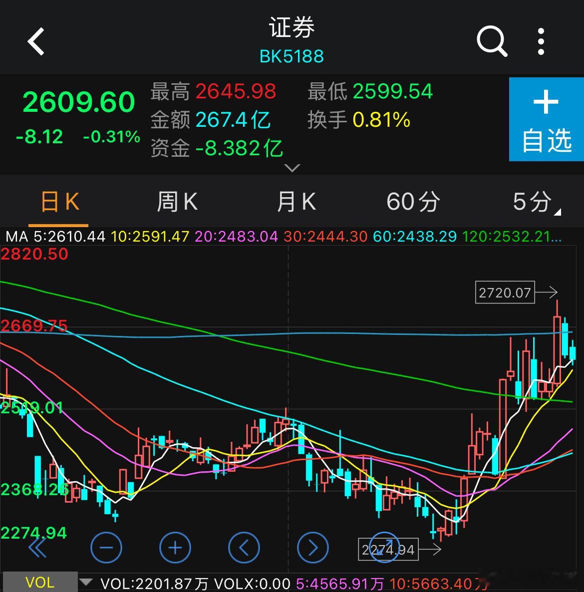 目前跑出底部的老登中，就这券商和创新药强势一些，但都到了反弹的最后一个压力位，突