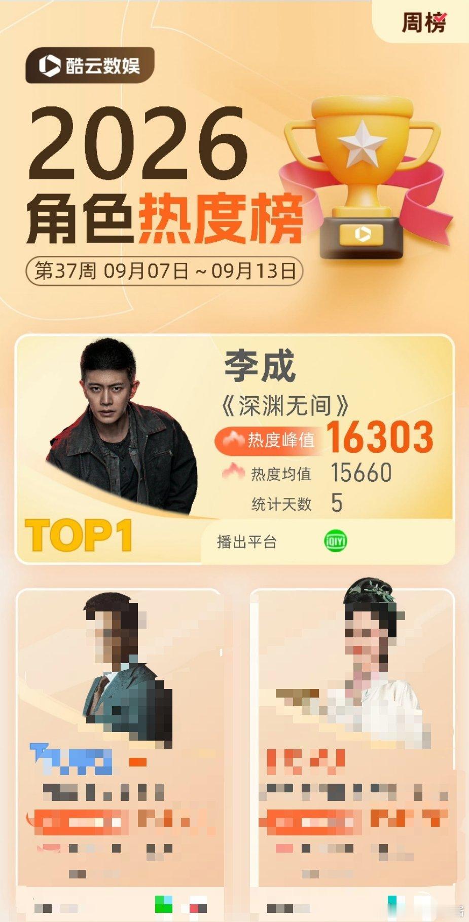 任嘉伦《深渊无间》9月9日首播，上映五天任嘉伦李成拿下角色热度周榜。上映五天拿下