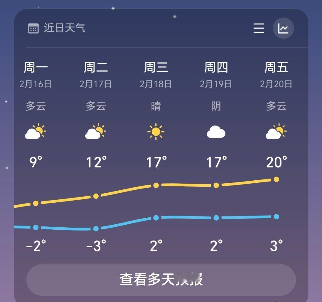 河北的温度过年也要奔20度了，
今年的年确实比以往要暖和多了～