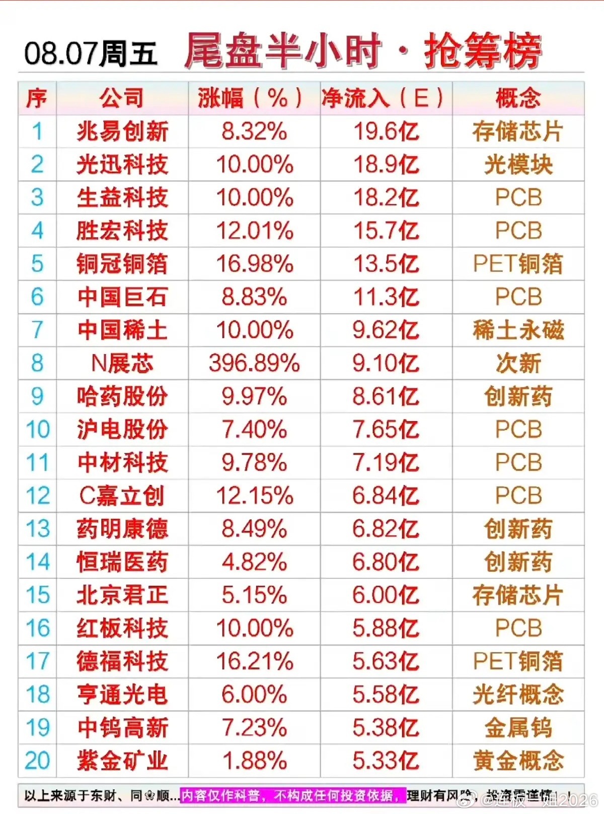 8.07周五  主力资金   尾盘半小时抢筹榜！1.创新药2.人工智能，AI应用