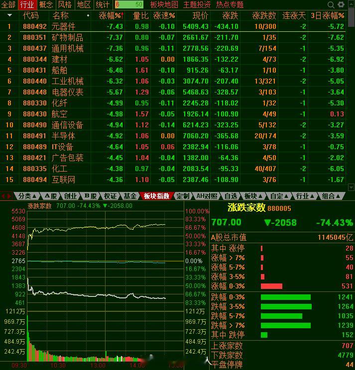 自从ST没有5%涨停后，其实主力把底裤都脱掉，今天就23家涨停，154家跌停（未