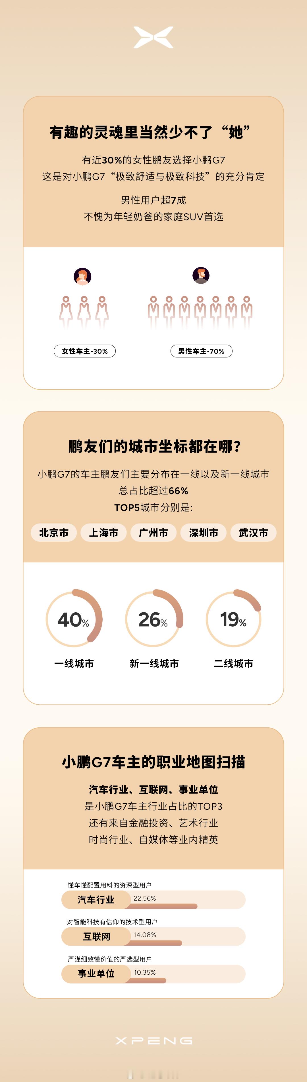 买小鹏G7用户对比最多是ModelY 小鹏 G7 今天发布了一份最新的用户画像。