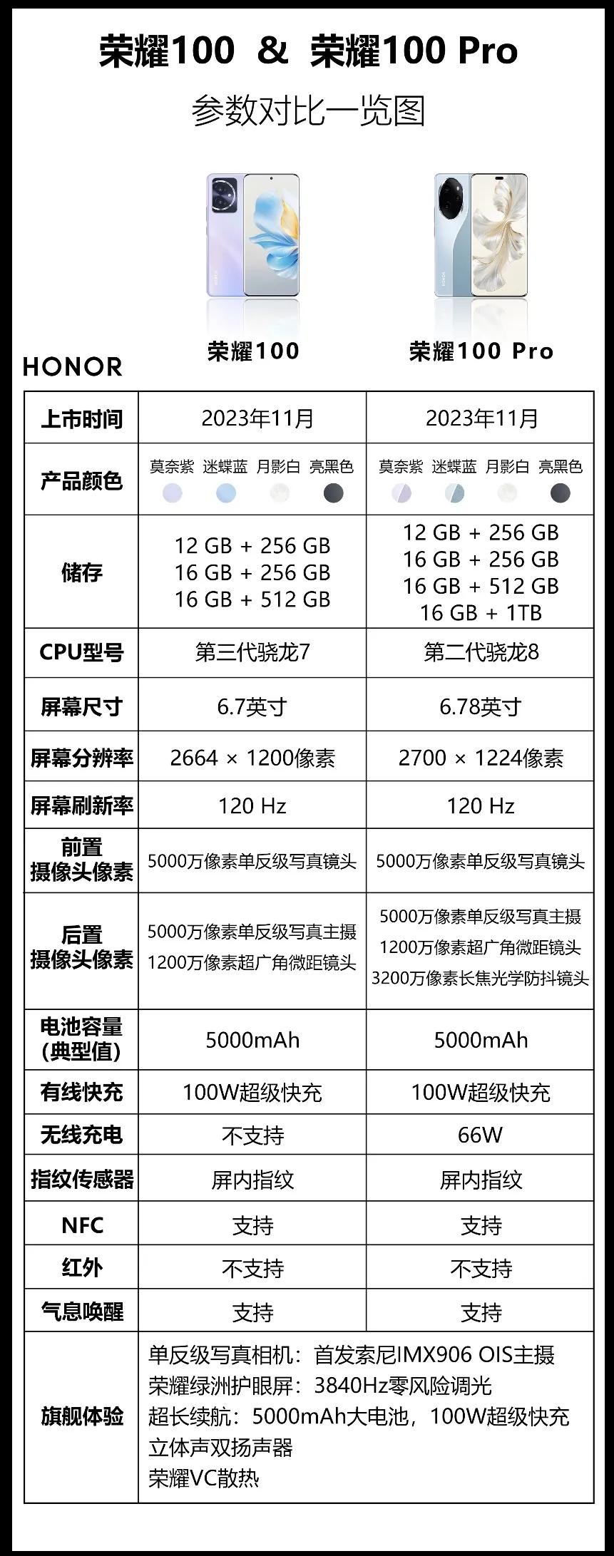 荣耀100系列对比图
起步2499不仅能用，而且好用；多900的荣耀100 Pr