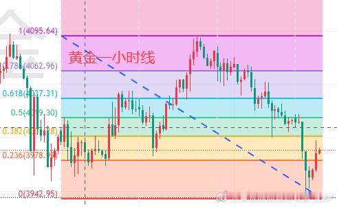 【6.30黄金分析】 周二黄金延续弱势震荡下行走势，再度跌破4000关口，目前金