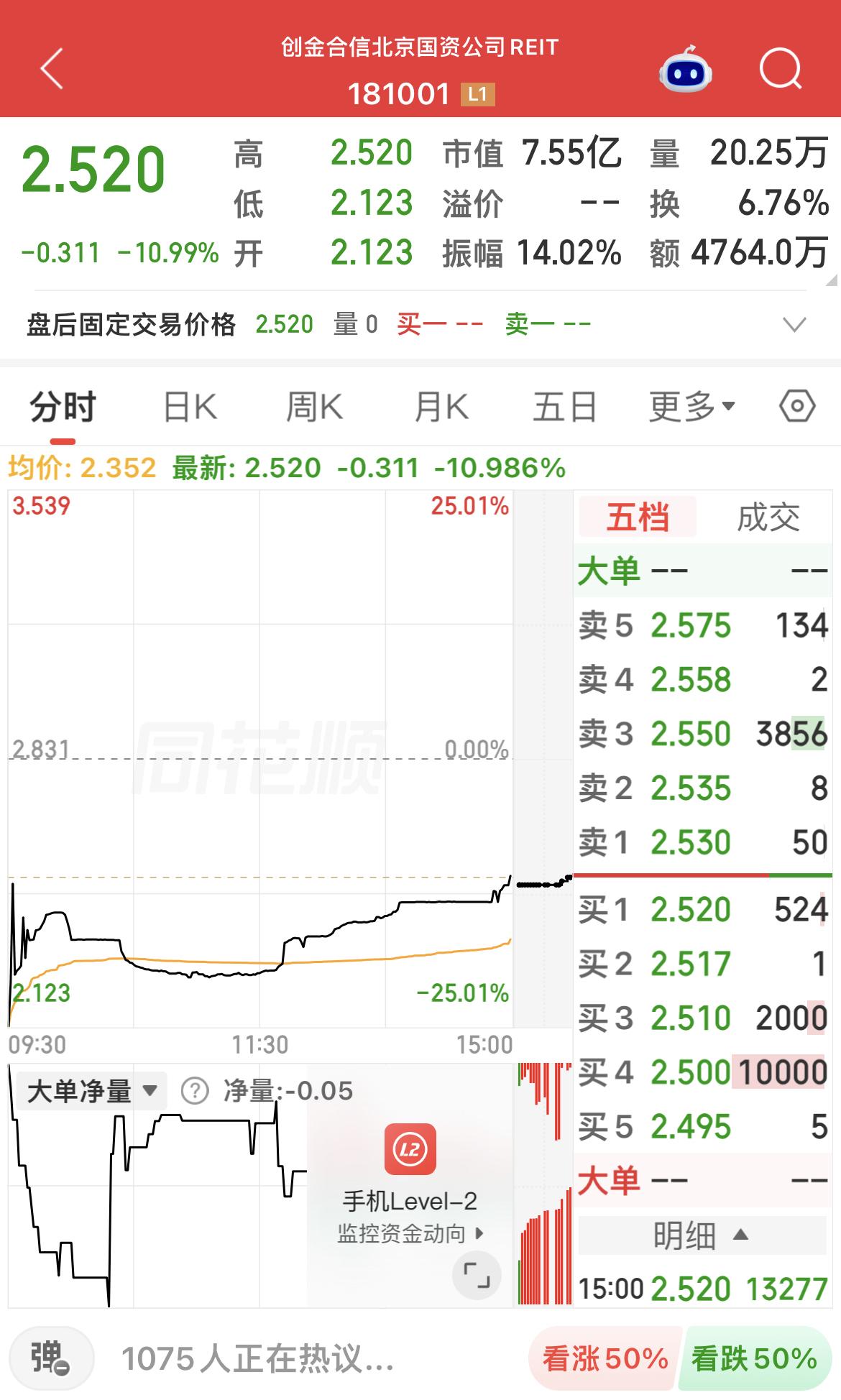REIT打新遇冷破发，一场值得所有人深思的市场一课。
…………………………………