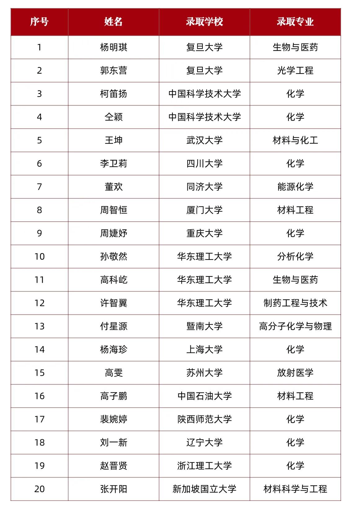 最新！宁波大学材料科学与化学工程学院2026届毕业生考研升学质量稳中有进。截至2
