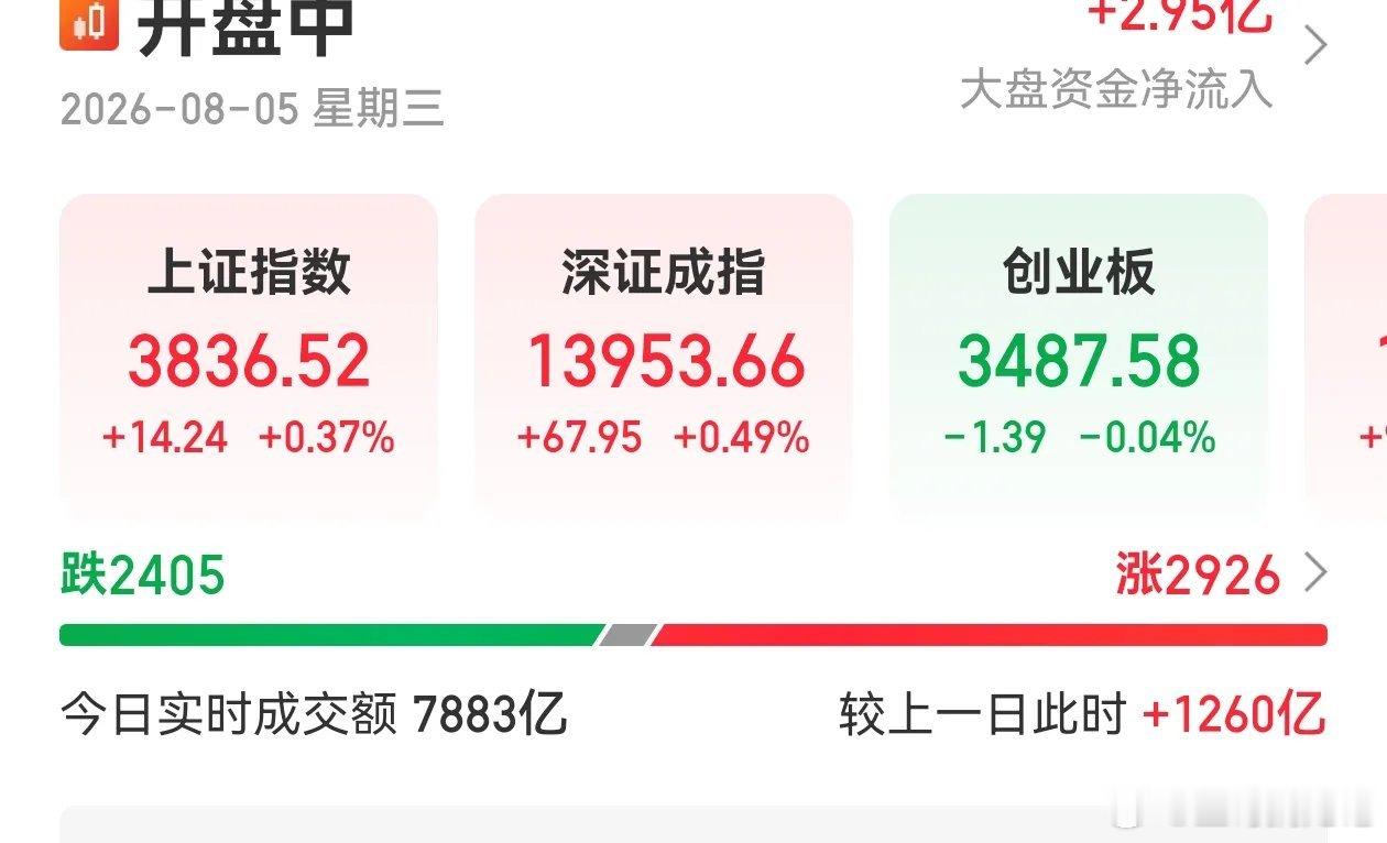 上午整体在维稳，就看今天科技和医药谁能强到尾盘。早上的盘面整体表现得还是比较稳定