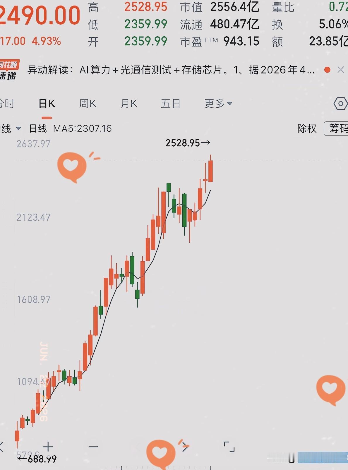 发行价81.88元，不愧是好价格，一路发发。
今天的股价2490元，上市刚满两个