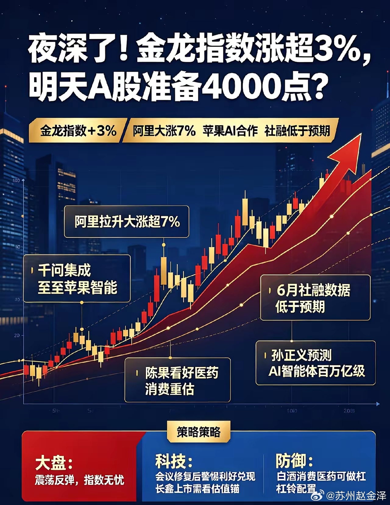 夜深了!金龙指数涨超3%,明天A股准备4000点？一、热点消息①阿里拉升大涨超7