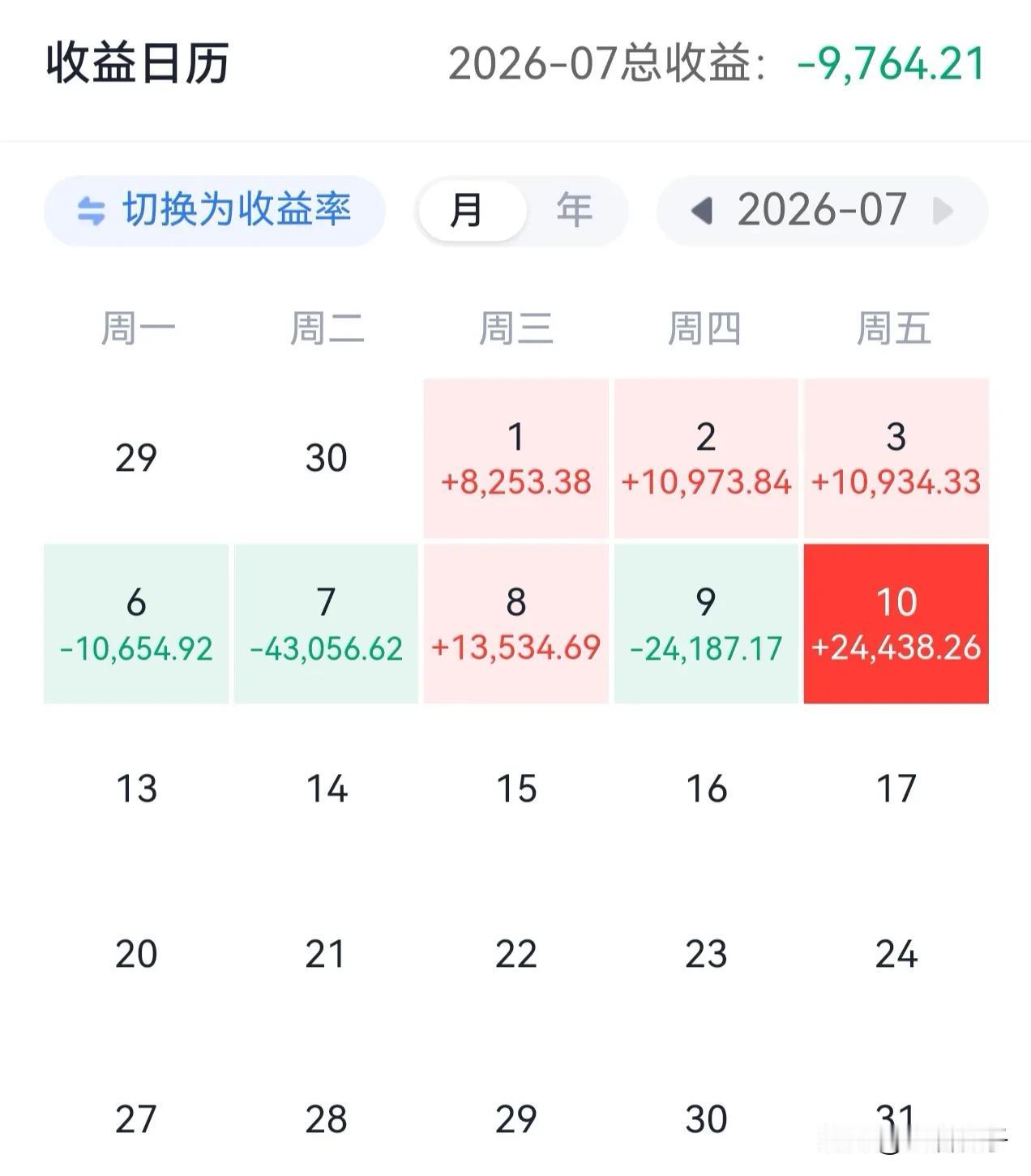 本来以为5月份和6月份亏的已经够惨了，7月份开始会好点。
但我的想法还是错了，刚