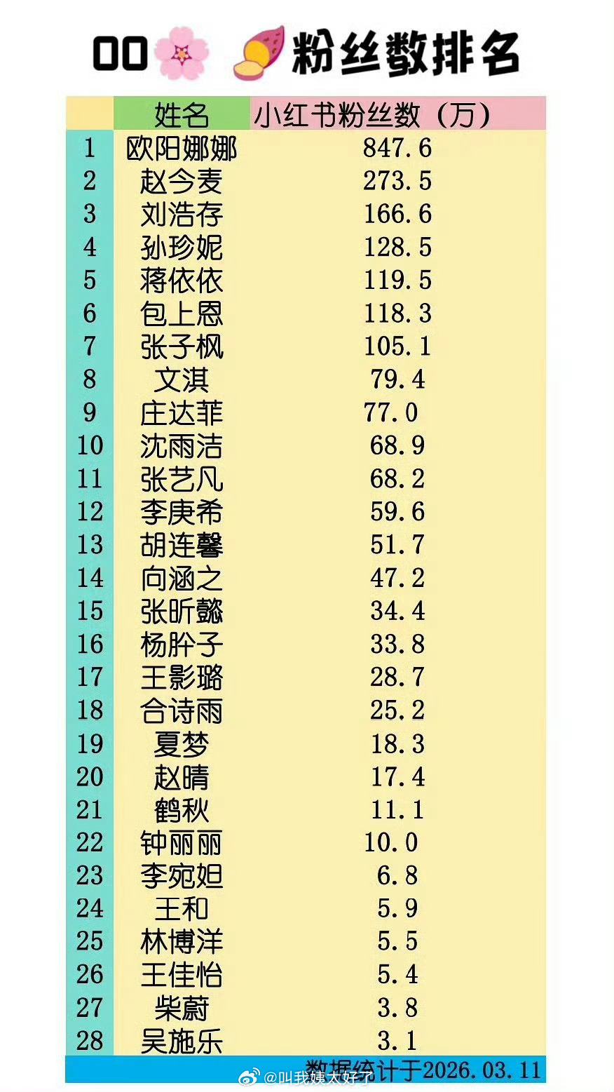 内娱00花🍠粉丝数排名🈶，符合大家体感吗？ 