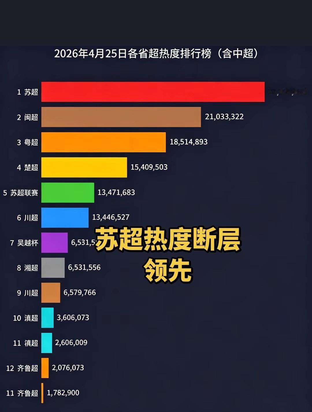 除了苏超，我闽超（福建）的魅力无人能挡！
   数据上闽超热度2103万，大幅领