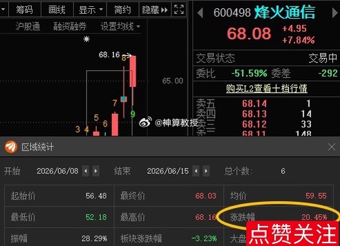 烽火通信600498📈T+5累计涨幅20.45%