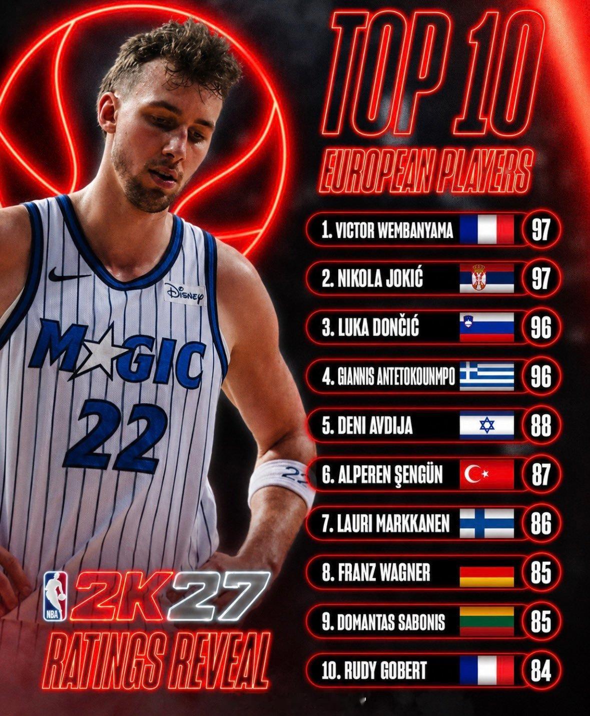 2K27欧洲球员前十，申京第六申京休斯顿火箭微博视频号迎新计划 ​​​