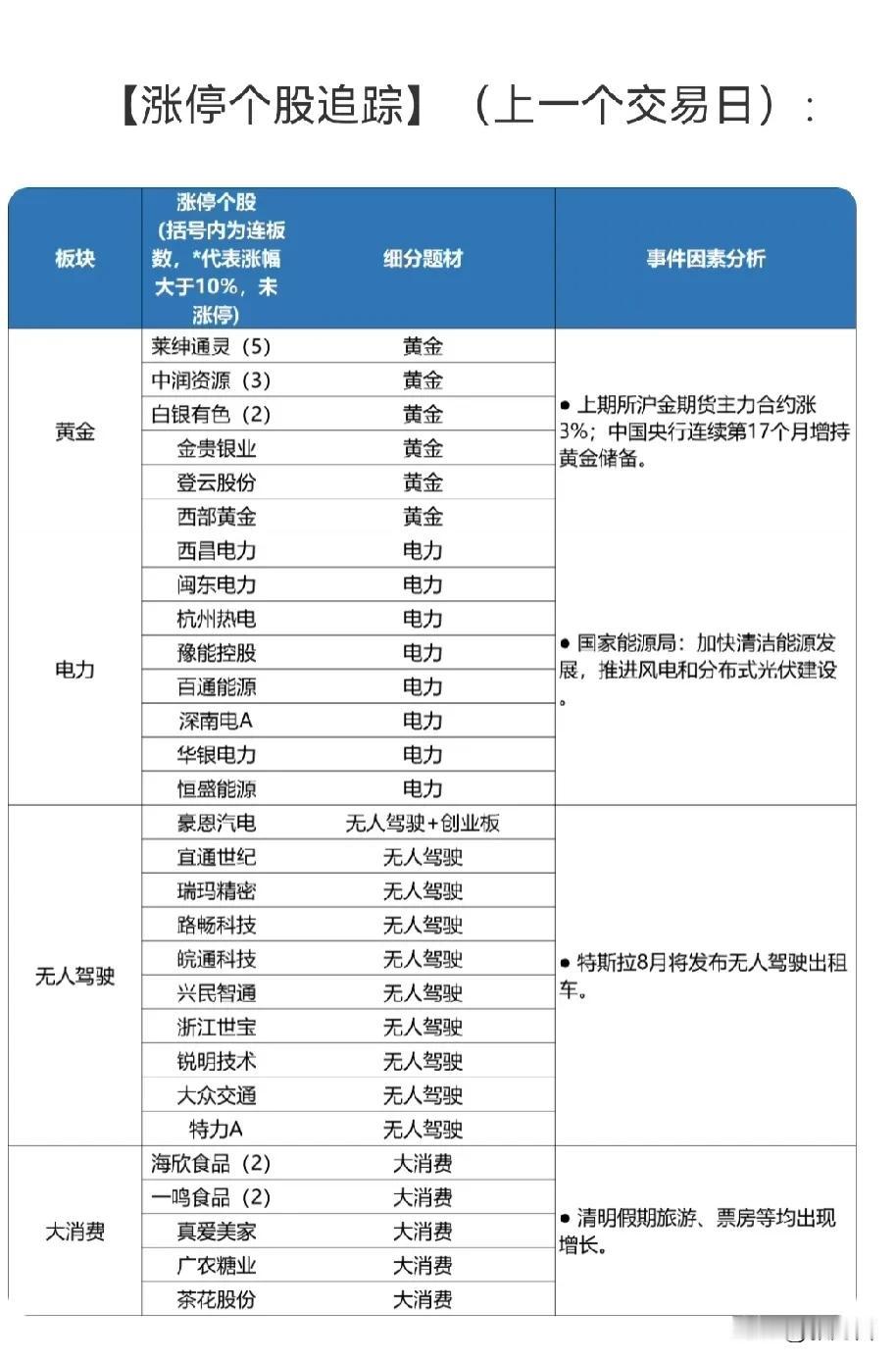 异动追踪：黄金、电力、无人驾驶、大消费等：（涨停个股追踪）上一个交易日#畅聊股市