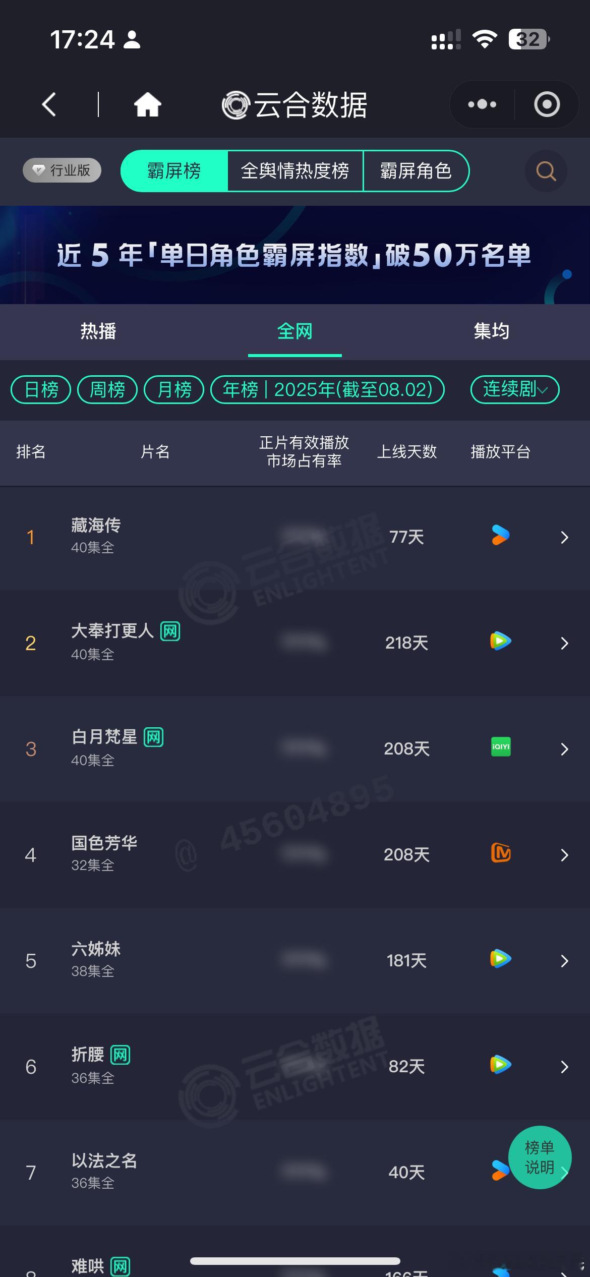 肖战藏海传 开播第77天，云合累计集均5000万了，没卡9。2025年榜第一，累