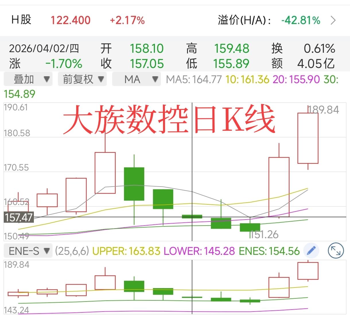 快讯：大族数控股价创新高，市值创新高！大族数控股价今日盘中冲高到189.84元，
