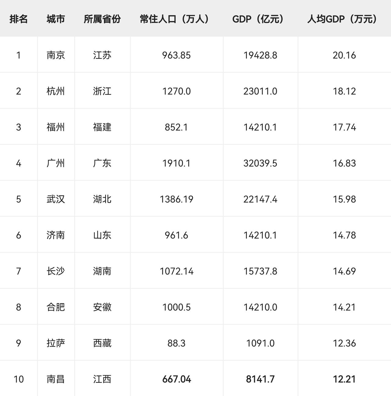 2025年省会城市人均GDP前10（含常住人口与GDP）

南昌市常住人口数据: