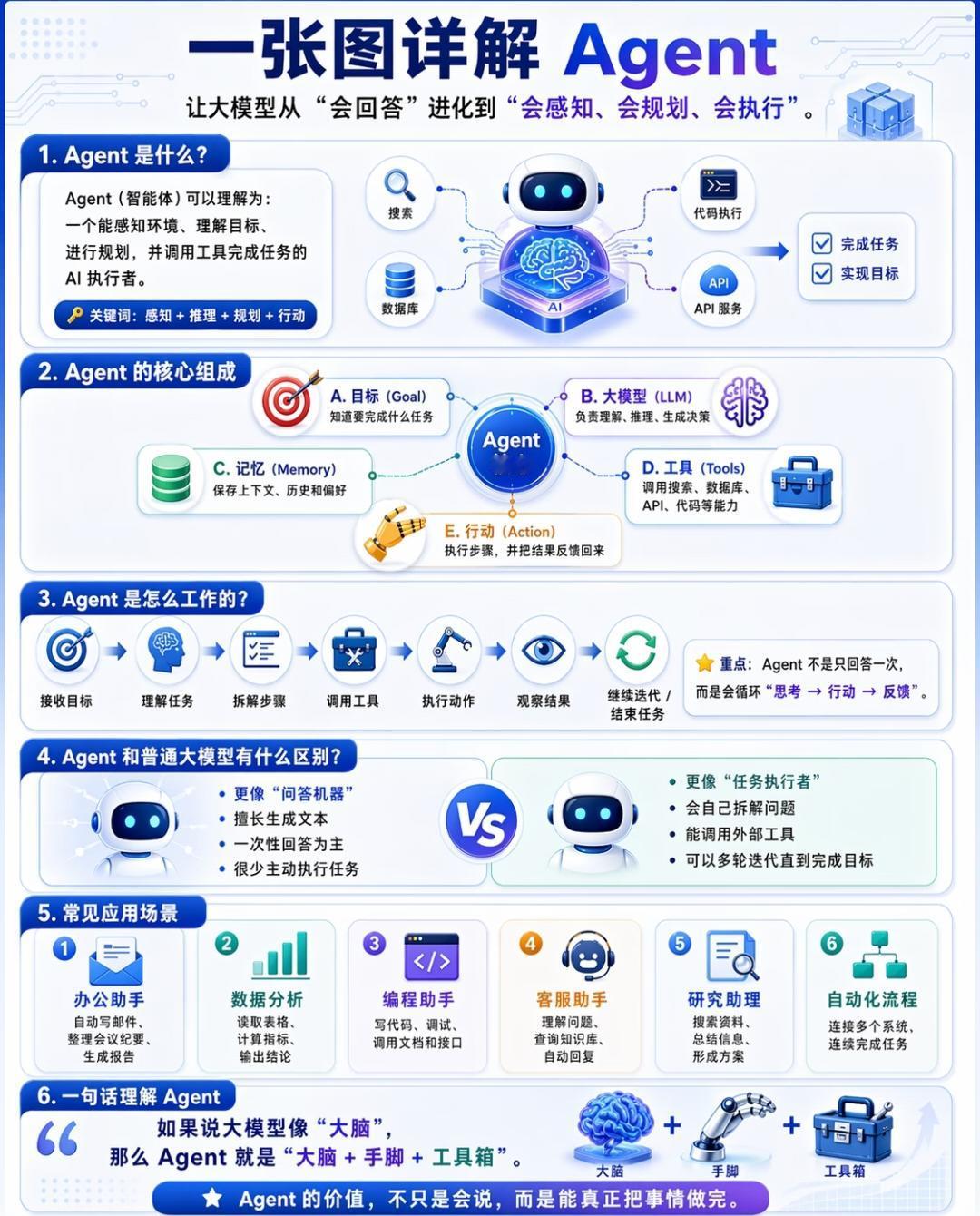 Agent完整图解深度解读
 
核心定位：Agent推动大模型从单纯输出答案，升