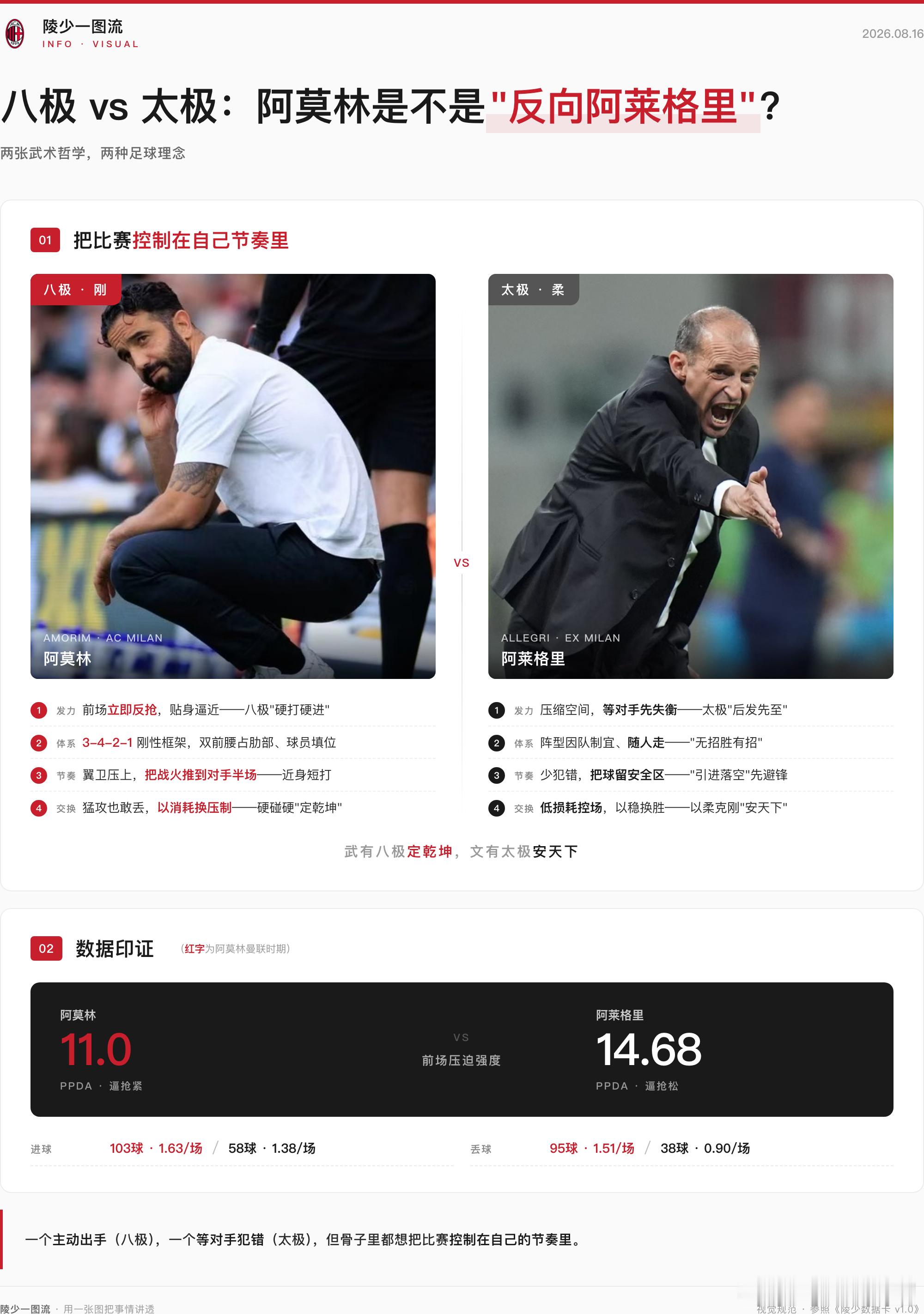 阿莫林是反向阿莱格里吗？之前说过阿莱格里的足球哲学像太极拳，那么阿莫林则像八极拳