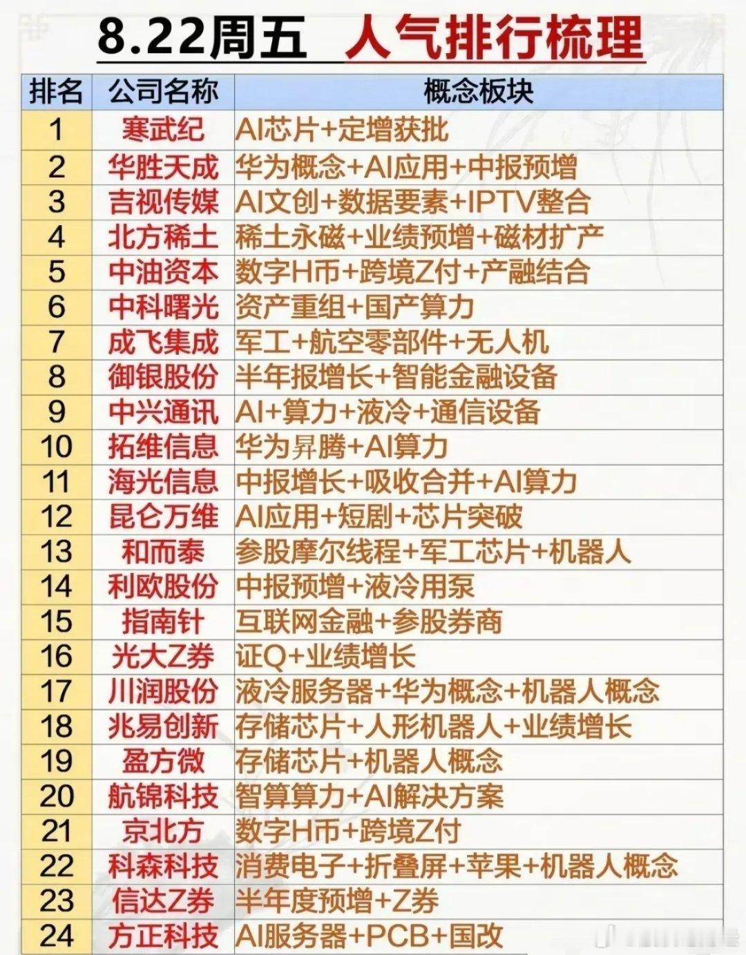 8月22日人气榜 ​​​