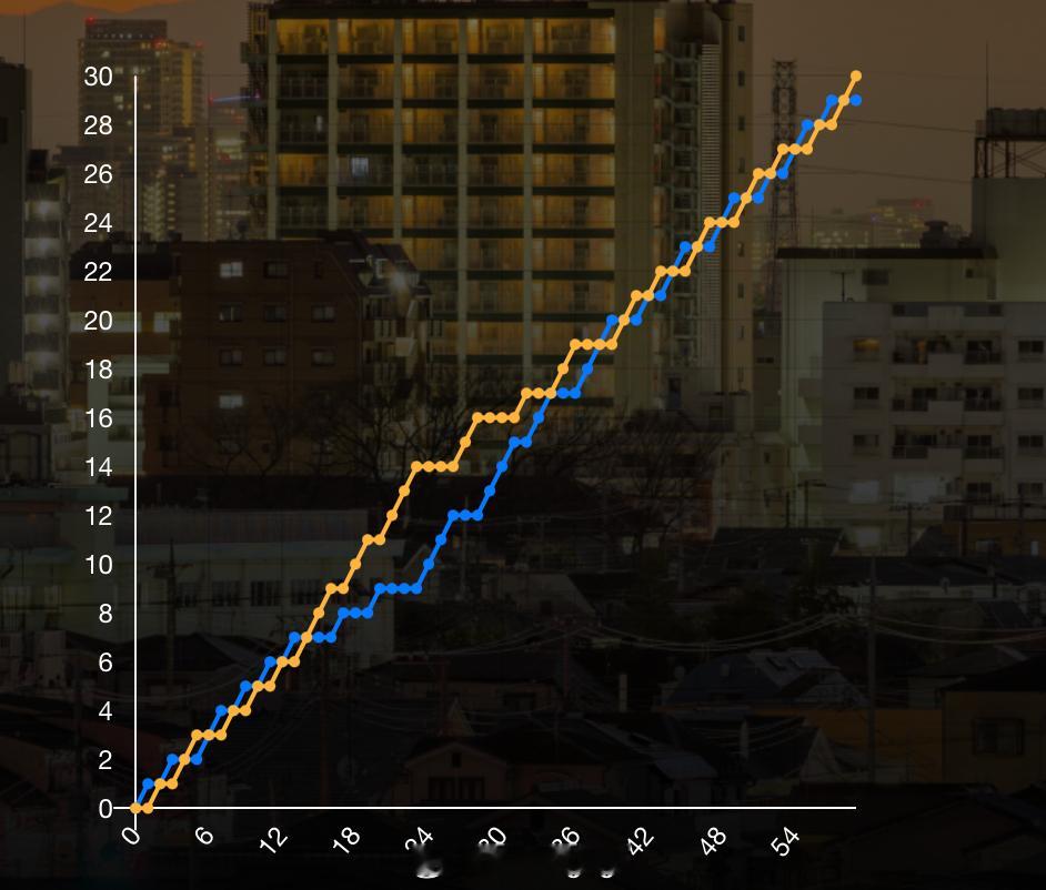 2026年日本羽毛球公开赛 决赛的决胜局抢30确实不多见，更不多见的还是以挑战作