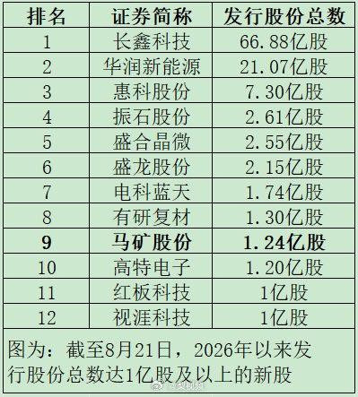【高中签率新股要来了 】A股打新投资者注意啦！根据目前发行安排，8月21日可申购