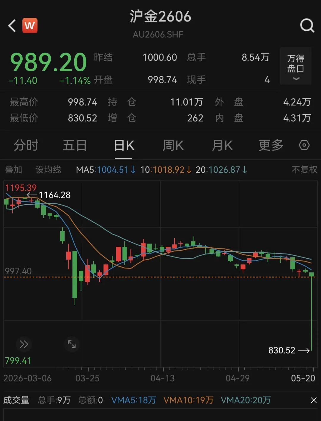 深夜，“乌龙指”再现？！