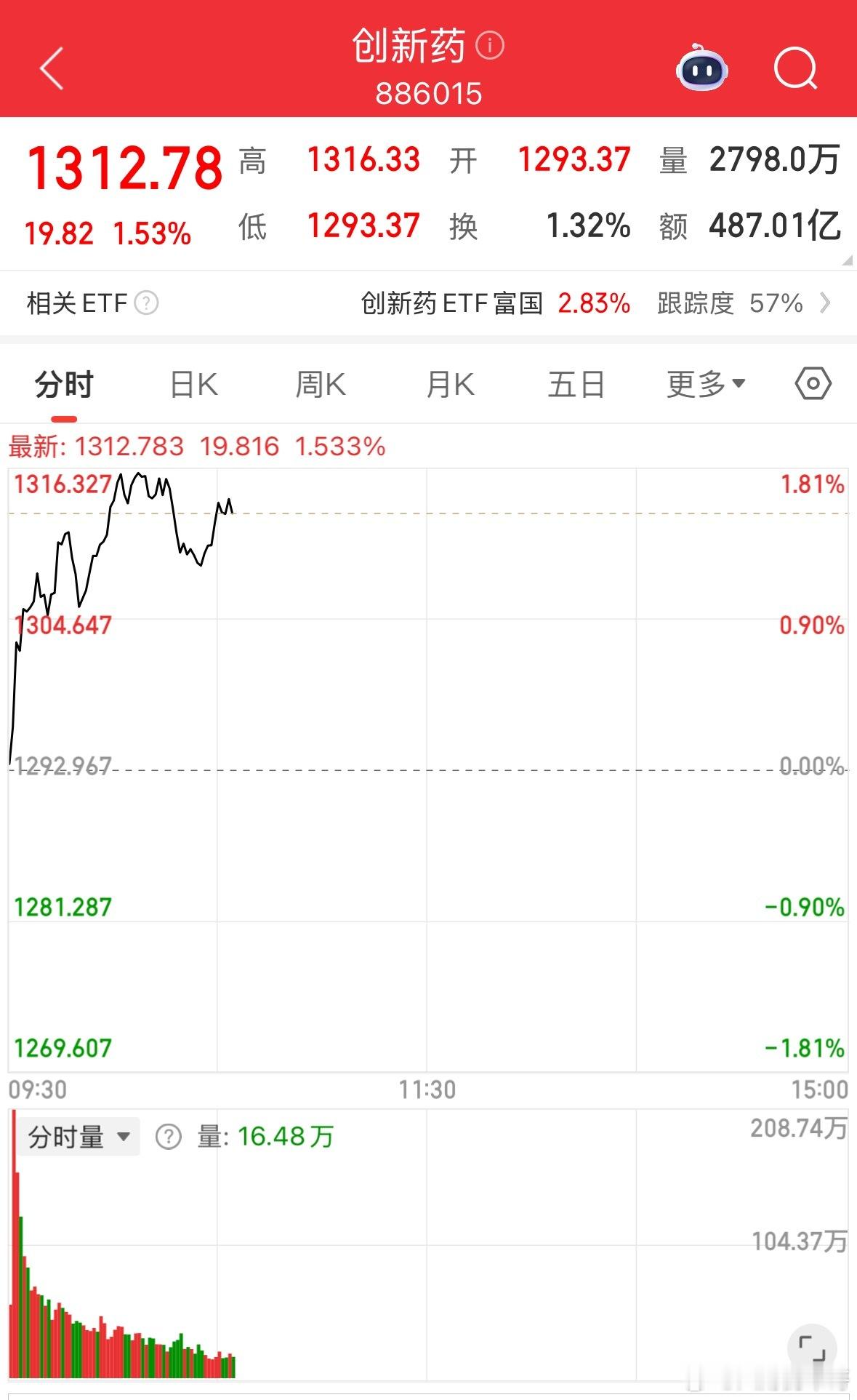 创新药主线没意外了！周四继续涨幅1.6%周四开盘创新药高开高走，涨幅1.6%，创