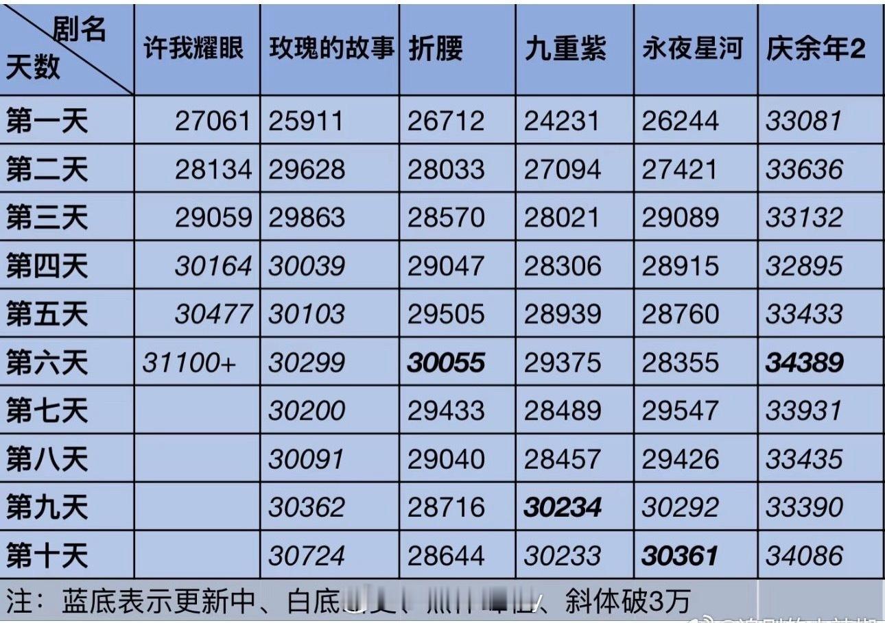 《许我耀眼》走势好牛🐮 许我耀眼热度 ​​​