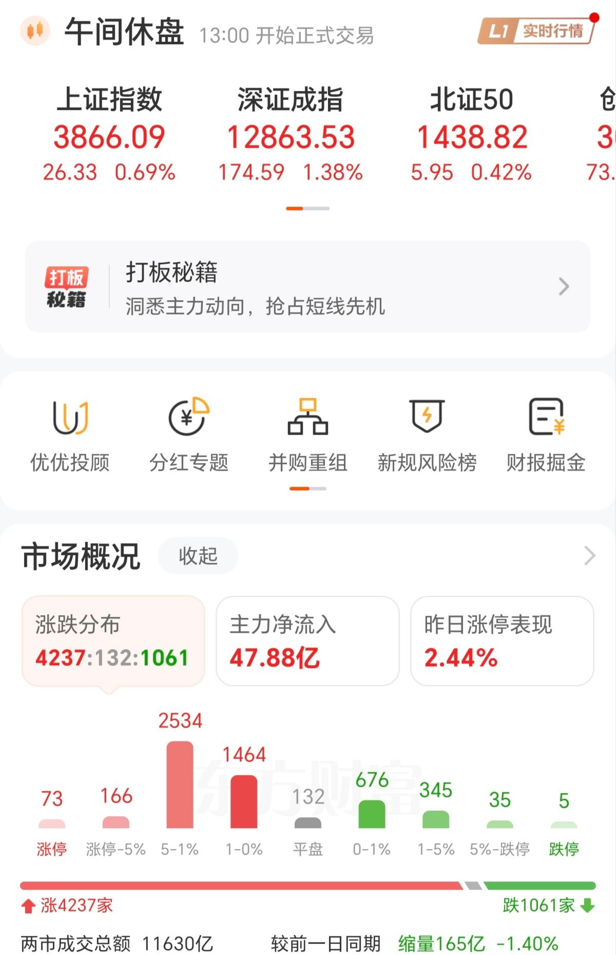 今天大盘如期的高开高走，虽然4200多只股票上涨，但是赚钱效应不明显，还是有很多
