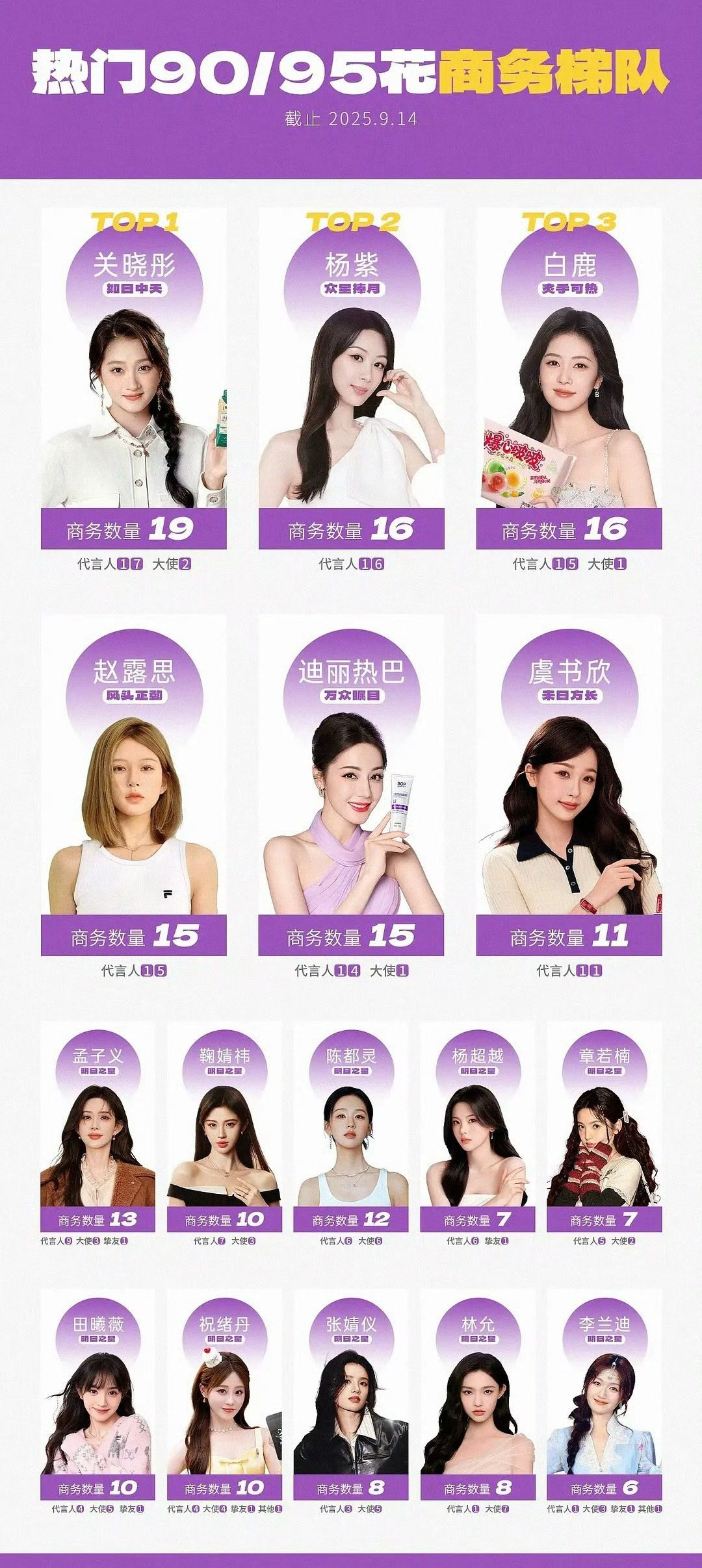 来看看90—95🌸商务梯队关晓彤19杨紫16白鹿16赵露思15迪丽热巴15虞书