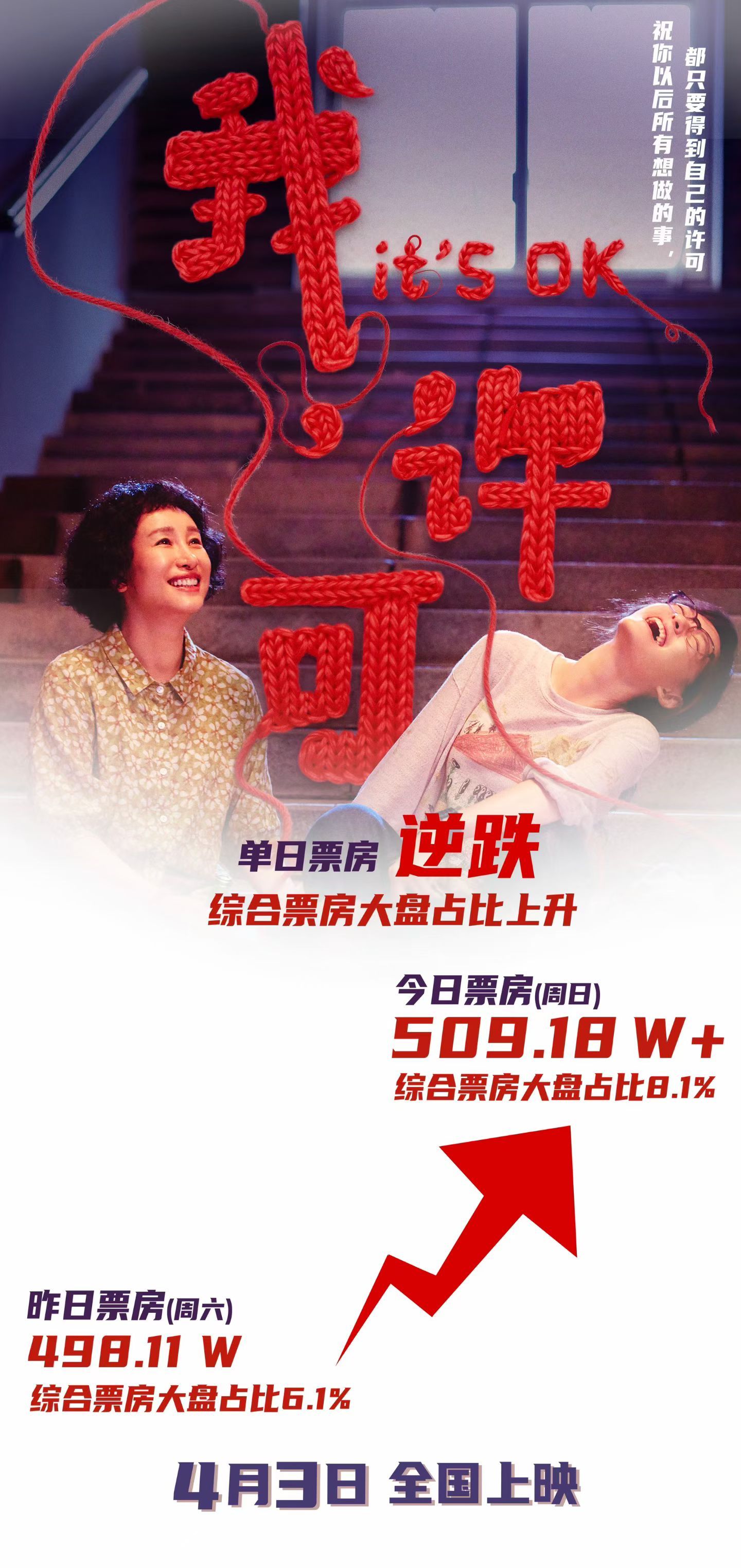 《我，许可》点映走势很强劲，真的点出了口碑👍 