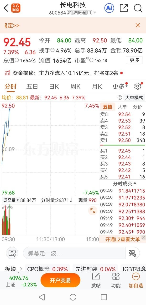 昨天被洗下车的兄弟，今天是不是拍大腿拍麻了？还车上的兄弟888长电科技直接大幅高