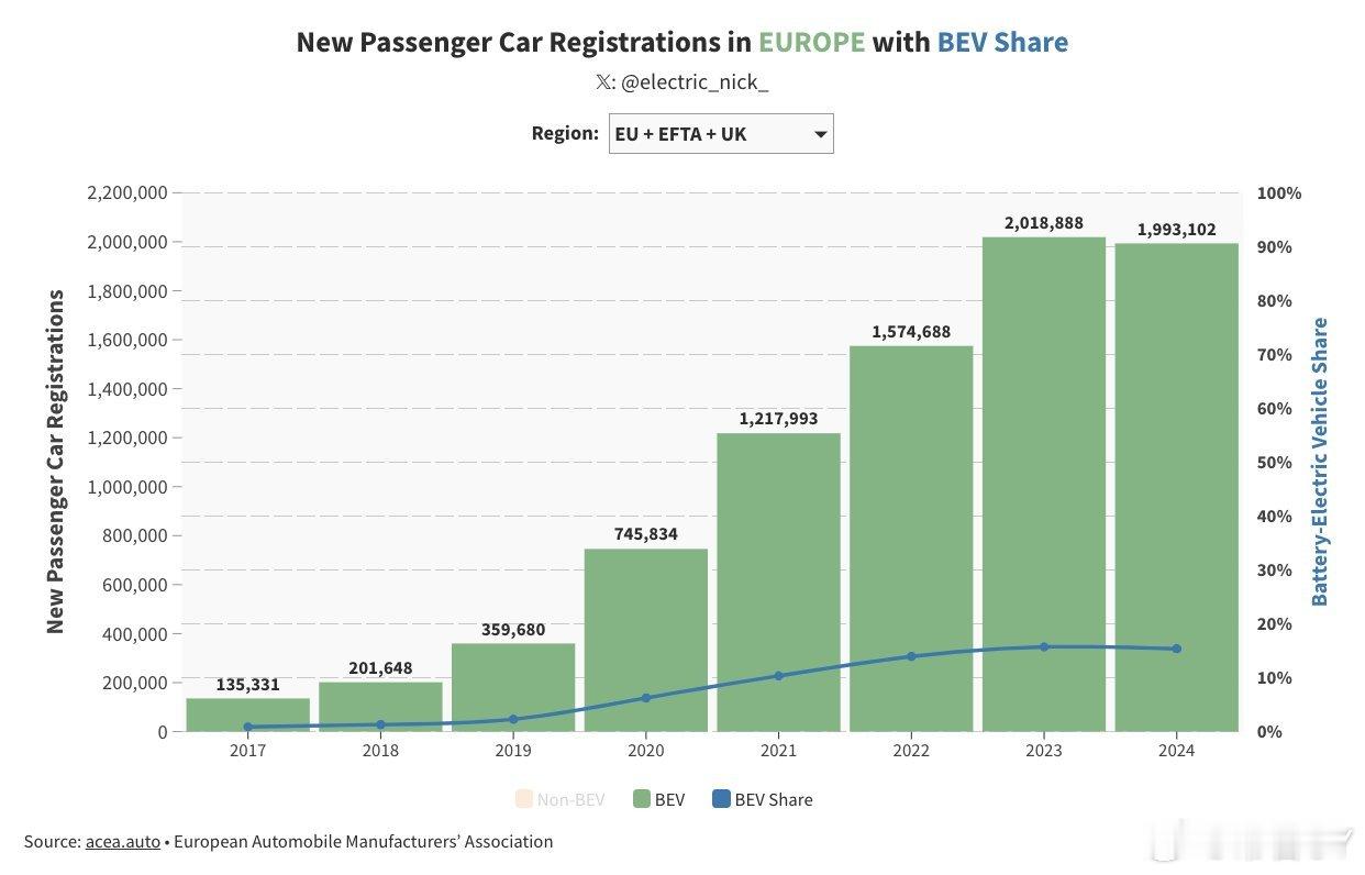 来看看欧洲纯电市场的变化吧：欧洲 2024 年的 BEV 销量与 2023 年相