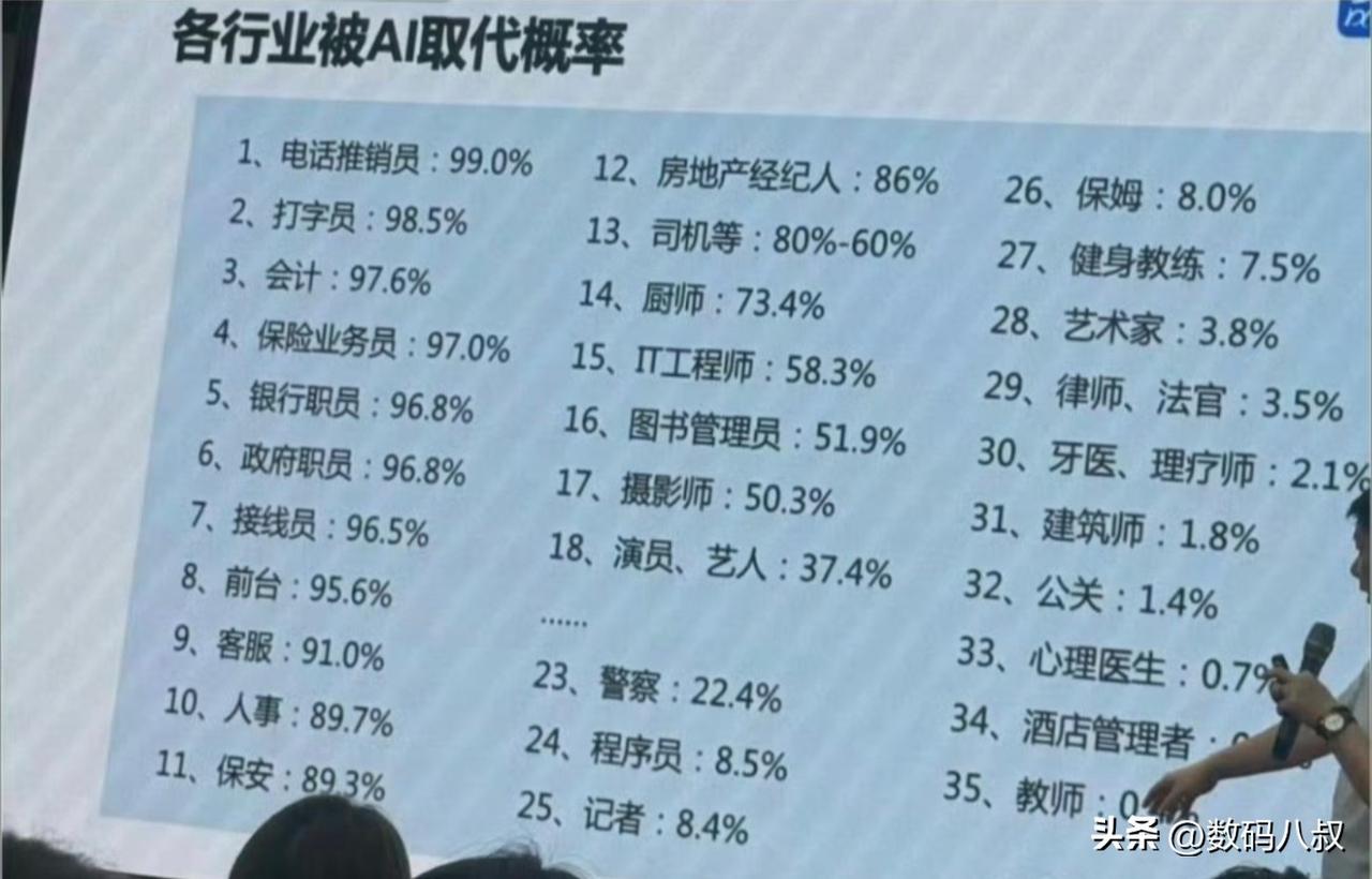 最近，各行业被AI取代率火了，排名前十为:
1.电话推销员：99.0%
2、打字