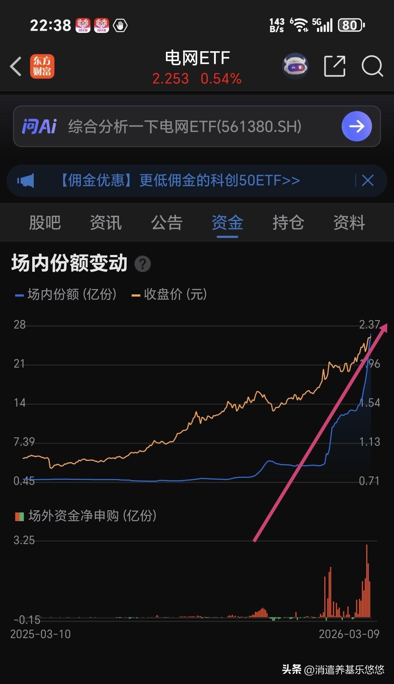 上证指数周一收了一个大长腿，回踩了60日线支撑不破，与上周三低点形成一个小双底，