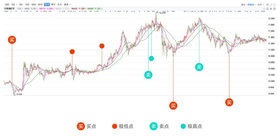有个股民最近中了一签中科曙光的可转债，开盘后价格一路往上走，她在 154 元附近