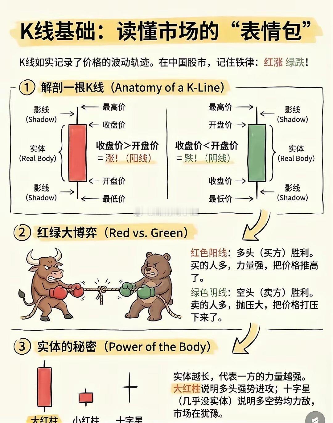 K线形态大全！学到就是用到，小白多看看哦，小白进阶路打卡打卡早睡打卡