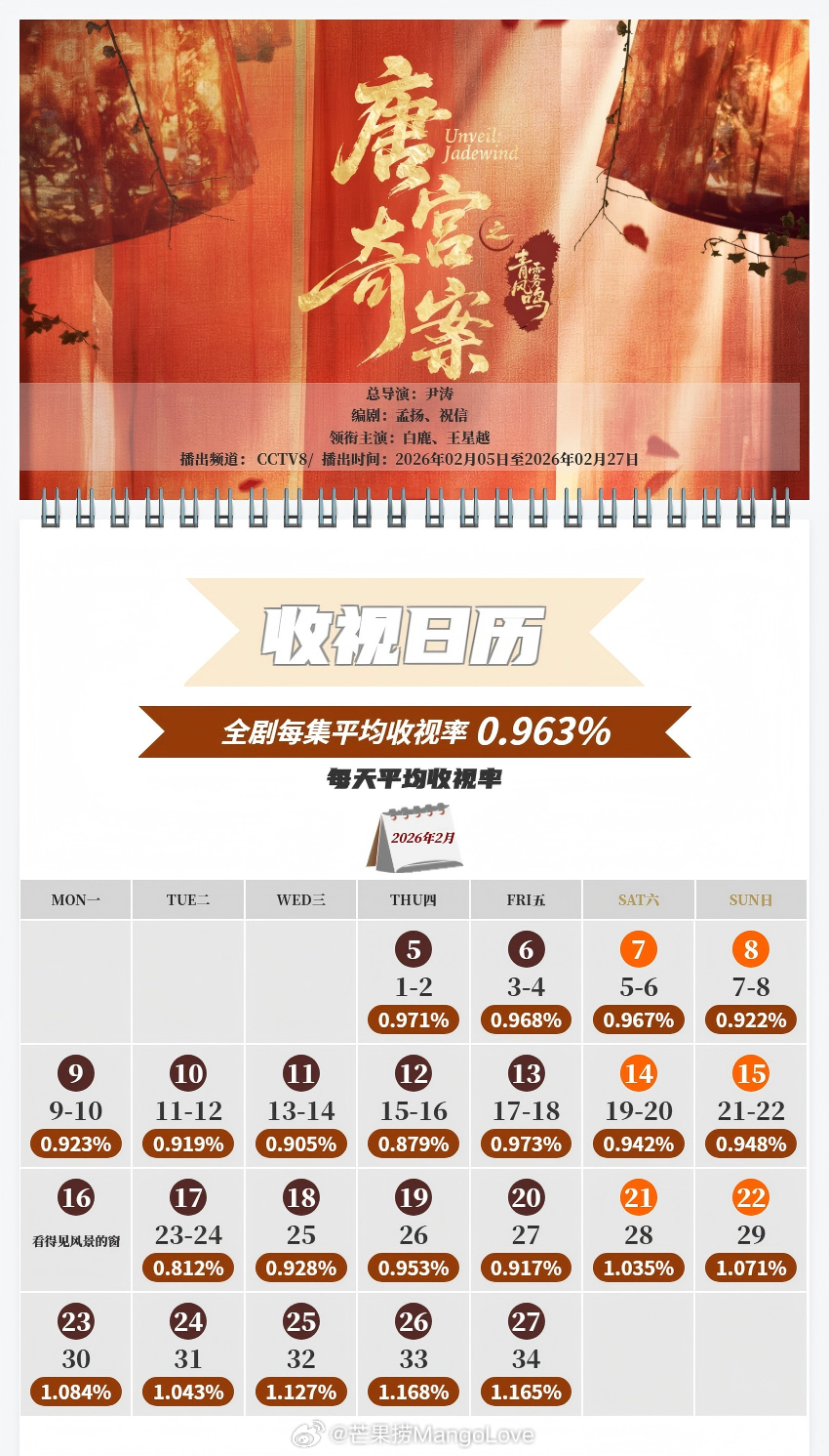 中国视听大数据CVB收视日历白宇 / 周雨彤 / 朱亚文 / 俞灏明 / 董勇 