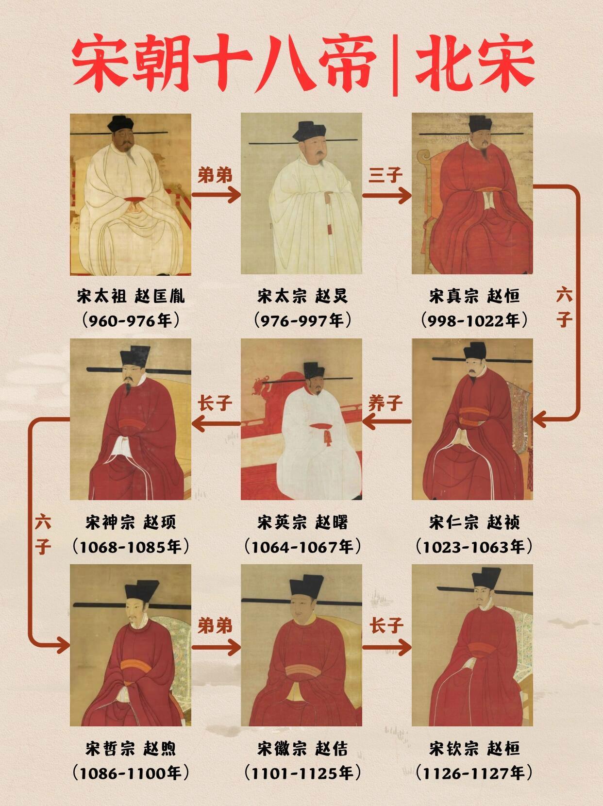 赵宋皇朝皇帝传承图