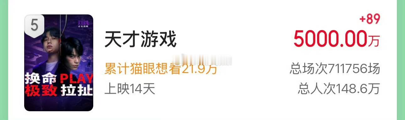 丁禹兮天才游戏票房破5000w了这部电影好像真的一点宣发都没有…… 