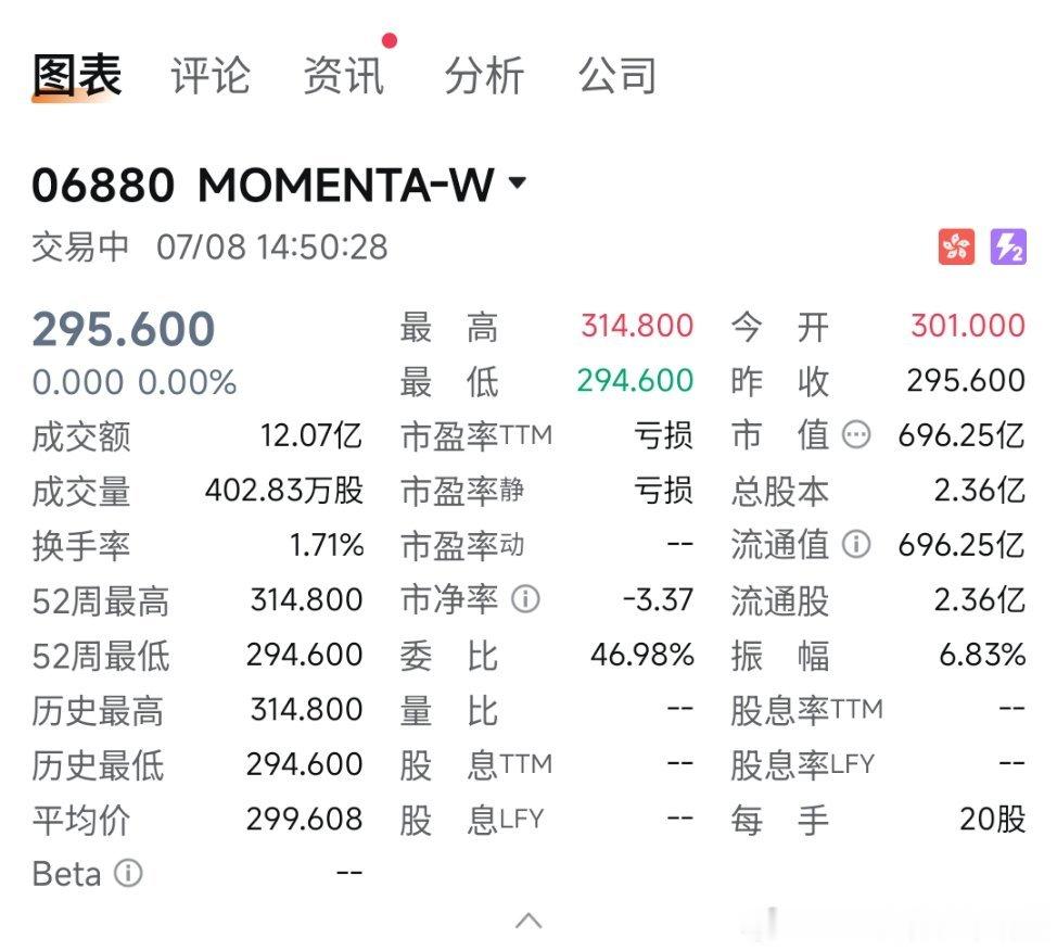 Momenta挂牌首日，收于每股295.6港币，市值接近700亿。昨天，公司刚刚