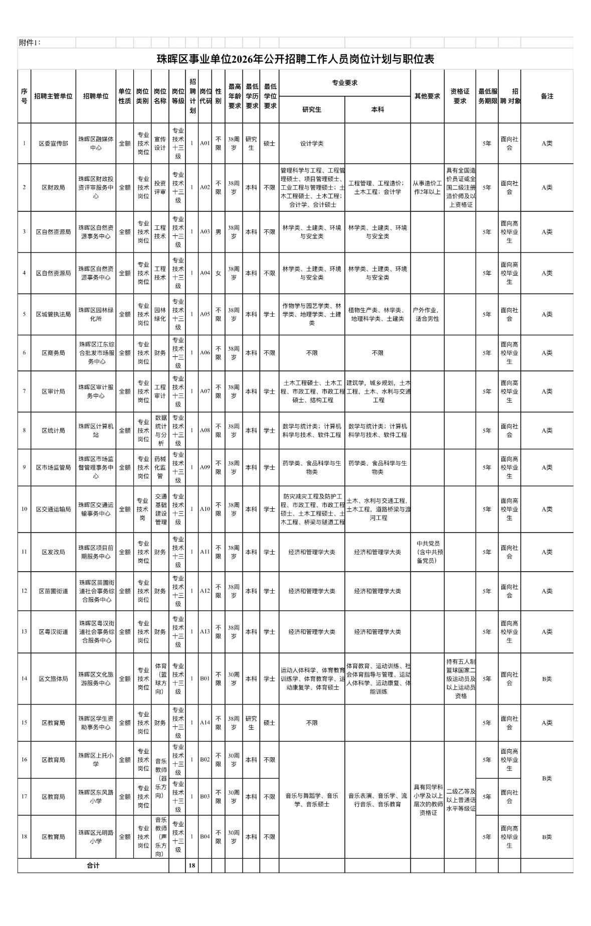衡阳珠晖事业单位招18人！全额拨款！

📌单位名称: 衡阳市珠晖区事业单位
?